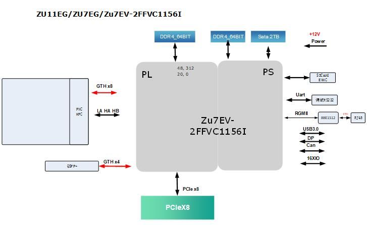 ZU7EV卡设计原理图536篇：基于ZU7EV的FMC 通用PCIe卡