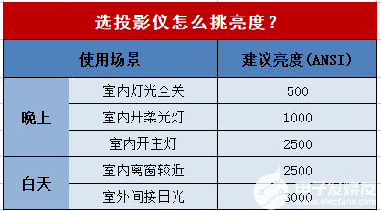 投影仪怎么选?学会这6个关键点,轻松避雷