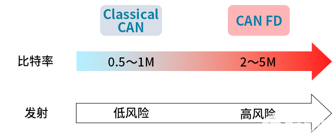 村田|智能汽车<b>CAN</b> <b>FD</b>总线需要什么样的降噪对策？