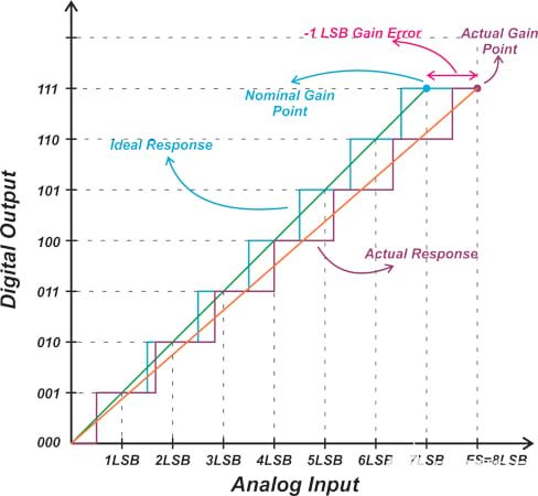 具有-1 LSB增益误差的ADC的响应。