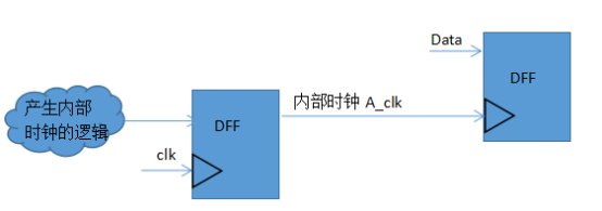 数字设计