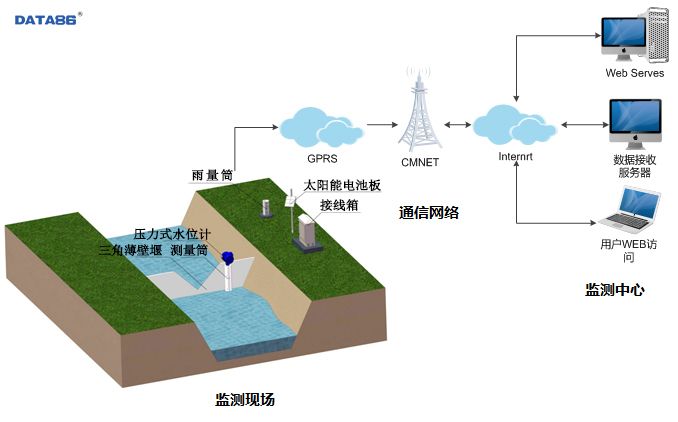 灌區流量監測系統，節水增效信息化