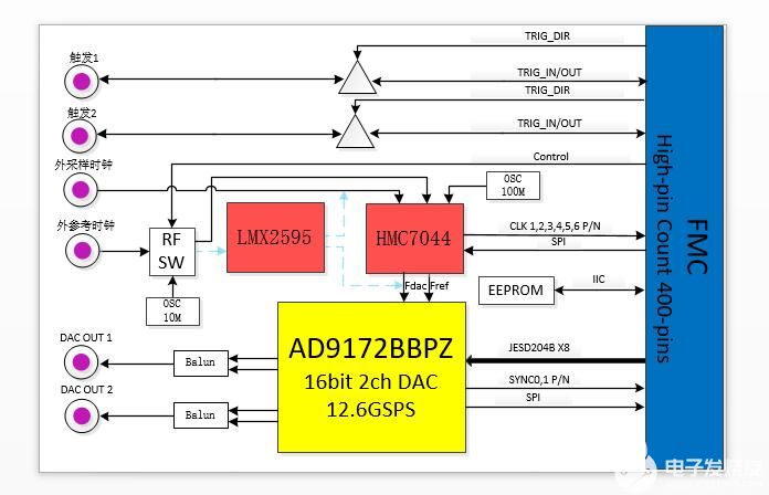 dac