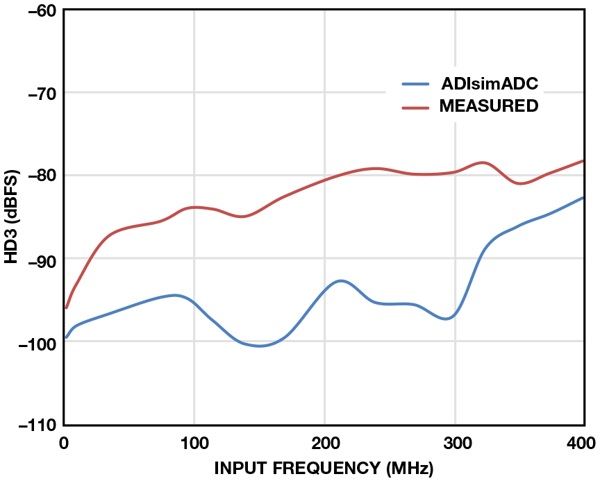 adc