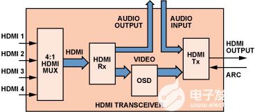 HDMI收发器简化家庭影院系统的设计
