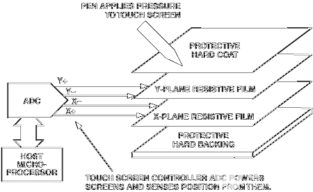 <b class='flag-5'>电阻</b>式<b class='flag-5'>触摸屏</b>控制器ADCAD<b class='flag-5'>7873</b>应对