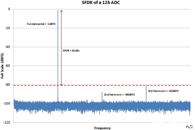了解宽带GSPS ADC中的无杂散动态范围
