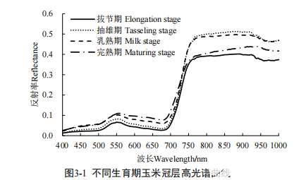 基于地物光谱仪与成像光谱仪耦合的玉米生长信息监测研究