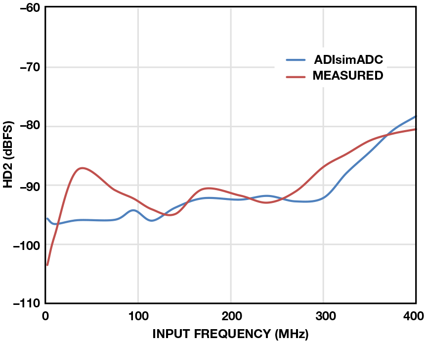 adc