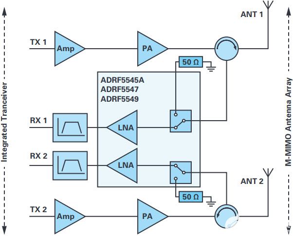 ADI公司的RF前端系列支持紧凑型5G大规模MIMO网络无线电