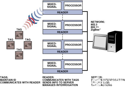 快速、多功能的Blackfin处理器可处理高级RFID读取器应用