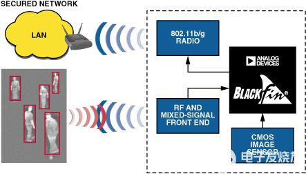 RFID