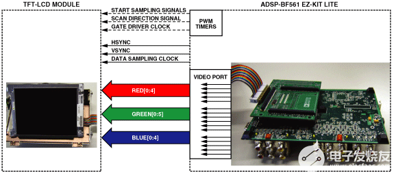 <b class='flag-5'>Blackfin</b><b class='flag-5'>处理器</b>的并行外设接口简化了便携式<b class='flag-5'>多媒体</b>中的<b class='flag-5'>LCD</b><b class='flag-5'>连接</b>