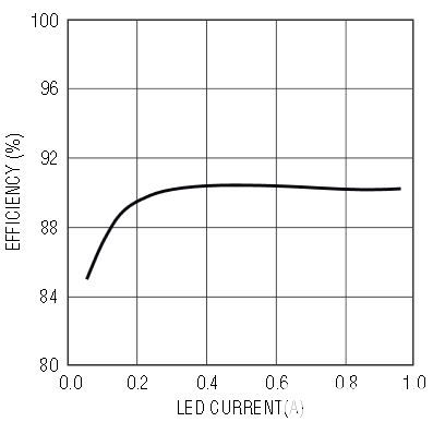 避免在频率高于20kHz时采用PWM LED调光的音频频段-简述频谱泄露原因2