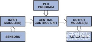 PLC评估板<b>简化</b>工业<b>过程控制</b>系统的设计