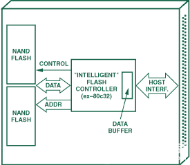采用ADSP-2191M数字信号处理器的无胶水、热插拔CF闪存卡接口