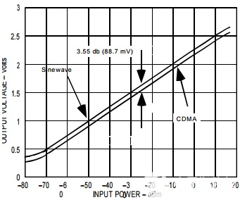 对数放大器对不同信号类型的响应及均方根直流转换器的使用