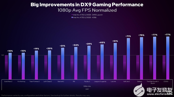 英特尔锐炫DX9，DX11，DX12游戏性能持续提升，个别游戏高达87%