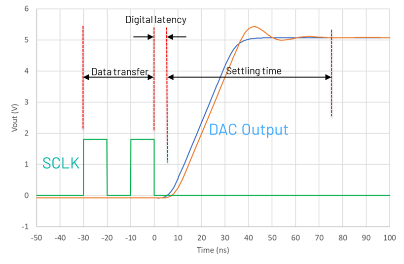 dac