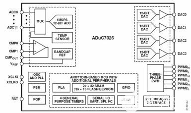 ADuC702x模拟微控制器生成可编程数字波形