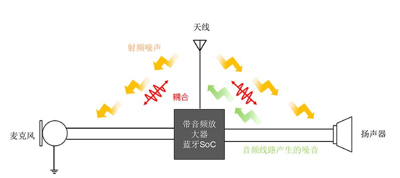 如何<b class='flag-5'>抑制</b><b class='flag-5'>藍牙音頻設備</b>的<b class='flag-5'>噪聲</b>和<b class='flag-5'>提升</b>其<b class='flag-5'>音質</b>？