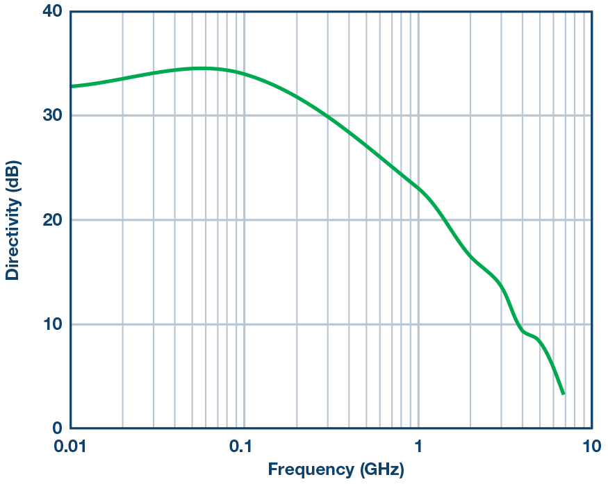 RF