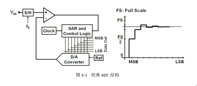 SAR<b class='flag-5'>型</b><b class='flag-5'>ADC</b>的結(jié)構(gòu)及采樣過程