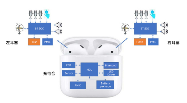 <b class='flag-5'>兆</b><b class='flag-5'>易</b><b class='flag-5'>創(chuàng)新</b>：基于<b class='flag-5'>GD</b> <b class='flag-5'>SPI</b> <b class='flag-5'>NOR</b> <b class='flag-5'>Flash</b>的TWS耳機(jī)方案