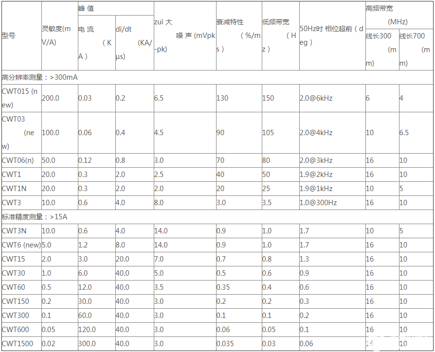 罗氏线圈