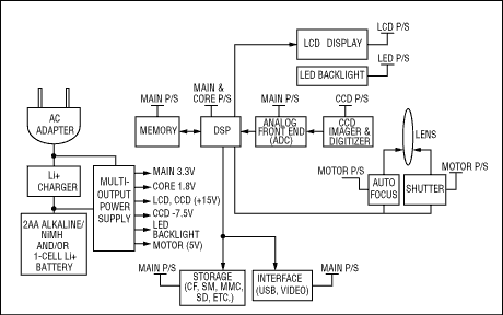 <b class='flag-5'>紧凑型</b><b class='flag-5'>数码相机</b>呼唤高<b class='flag-5'>集成度</b><b class='flag-5'>电源</b>