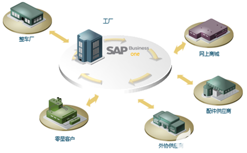 汽配行业如何借助SAP ERP系统实现数字化管理？