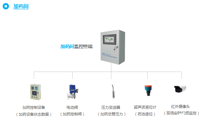 监控