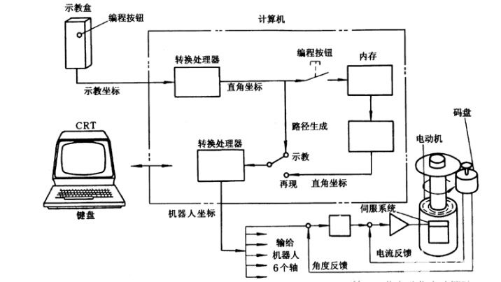 示教器