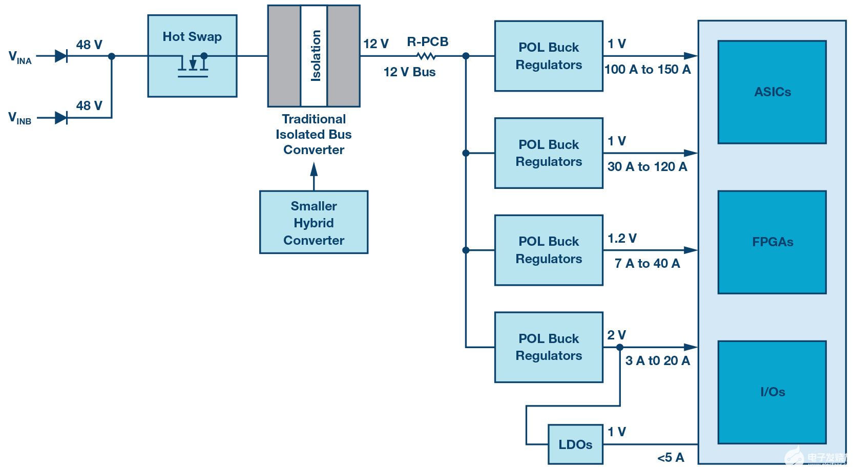 混合式<b>转换器</b>简化<b>数据中心</b>和电信系统的48V/54V降压<b>转换</b>