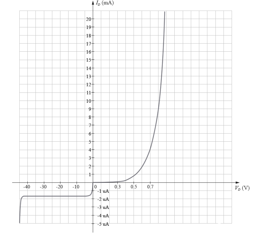二极管的伏安特性曲线