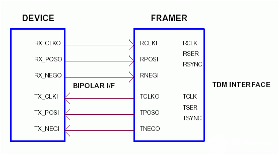 如何将<b class='flag-5'>LIU</b>/成帧器<b class='flag-5'>连接到</b>双极性或NRZ模式器件