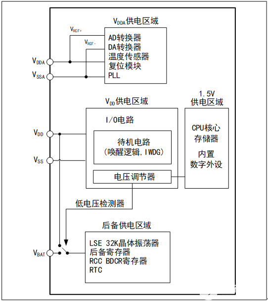 RISC-V MCU电源系统概述