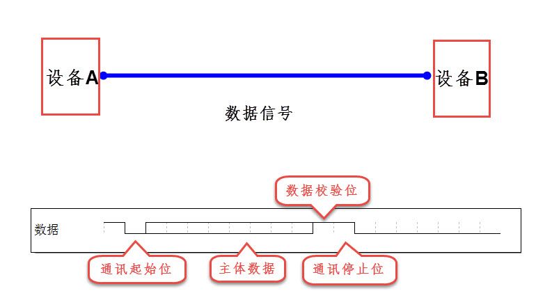 并行通讯