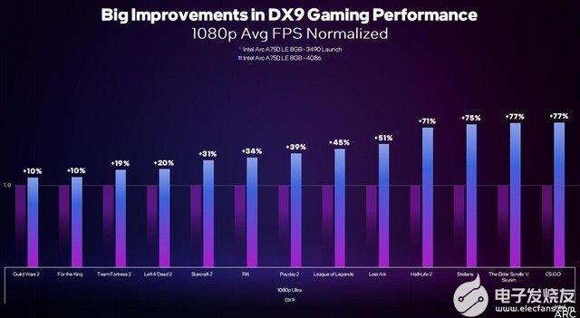 DX9游戏帧数强劲提升，英特尔锐炫A750显卡实测