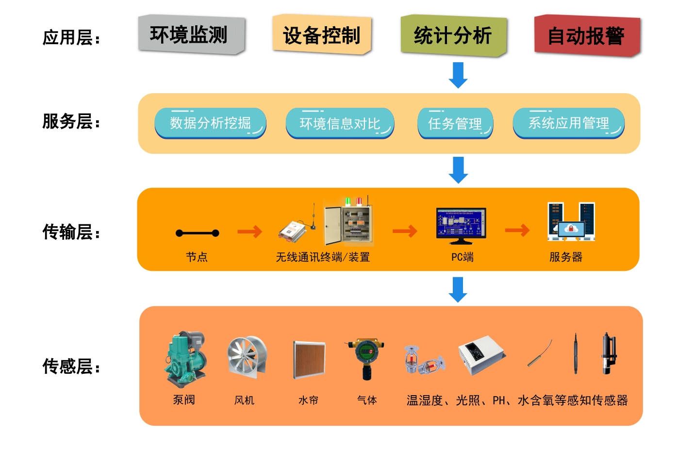 监测系统