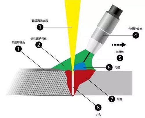 激光复合焊技术生产工艺有哪些要领