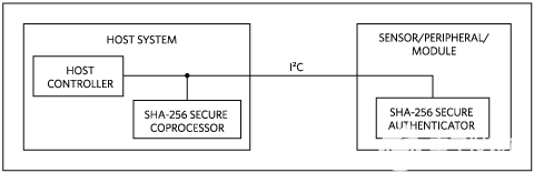 通过<b class='flag-5'>SHA-256</b>主/从身份验证系统实现更高的<b class='flag-5'>安全</b>性