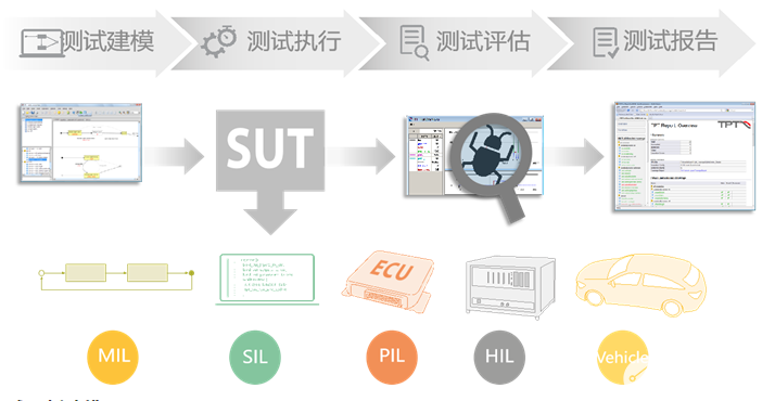 基于模型的动态测试工具TPT