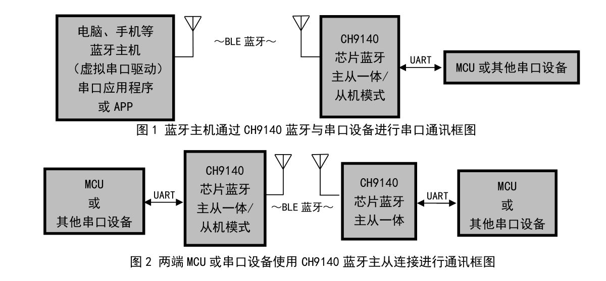 藍(lán)牙轉(zhuǎn)串口芯片CH9140概述