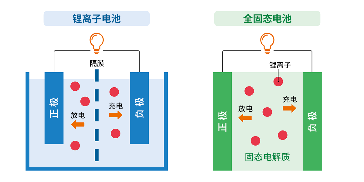 全固態電池的工作原理是什么