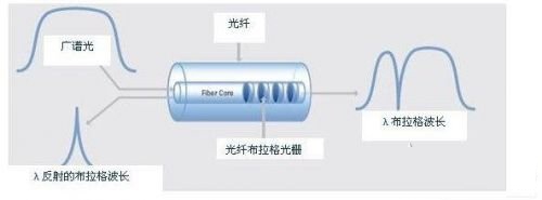 光纤布拉格光栅传感器的工作原理解析-光纤布拉格光栅温度传感器设计2