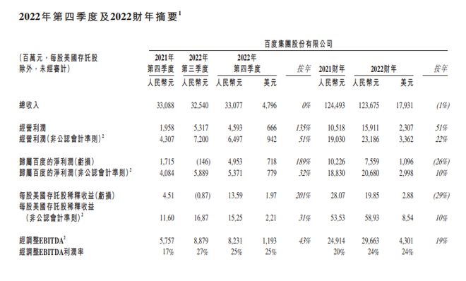 文心一言将与百度主流业务融合  百度22年营收1236.75亿利润增长10%