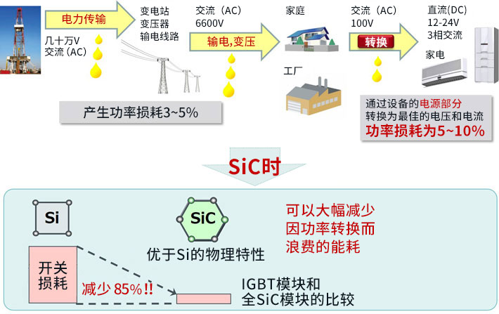 <b class='flag-5'>SiC</b>功率<b class='flag-5'>元器件</b>的開發(fā)背景和優(yōu)點