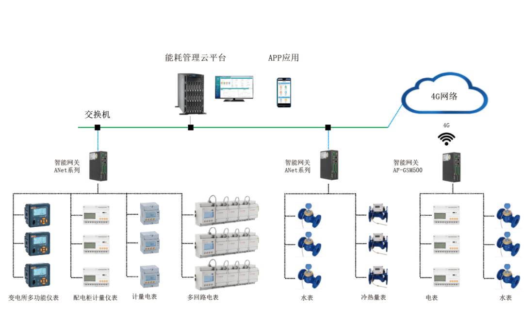 安科瑞能耗管理系统在医院的应用