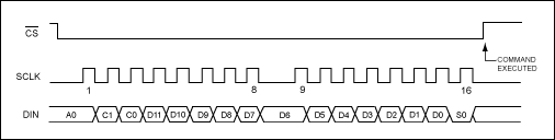 SPI外設與<b class='flag-5'>MAX7651</b>處理器的接口